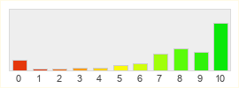 Répartition des notes de DOFUS